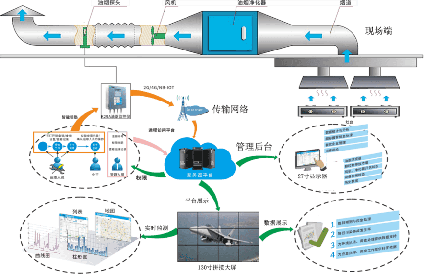 餐飲油煙在線監(jiān)控.png